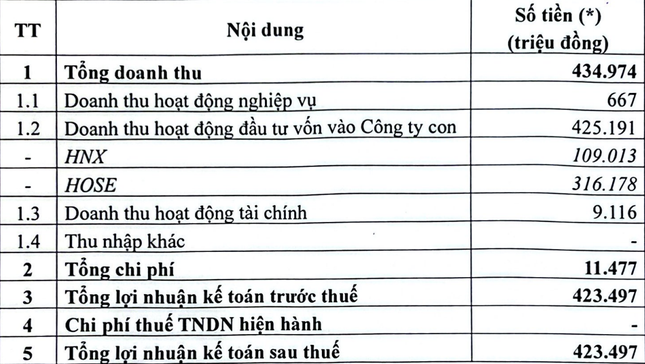 Tình hình làm ăn của Sở Giao dịch chứng khoán Việt Nam- Ảnh 1. Tình hình làm ăn của Sở Giao dịch chứng khoán Việt Nam- Ảnh 1.