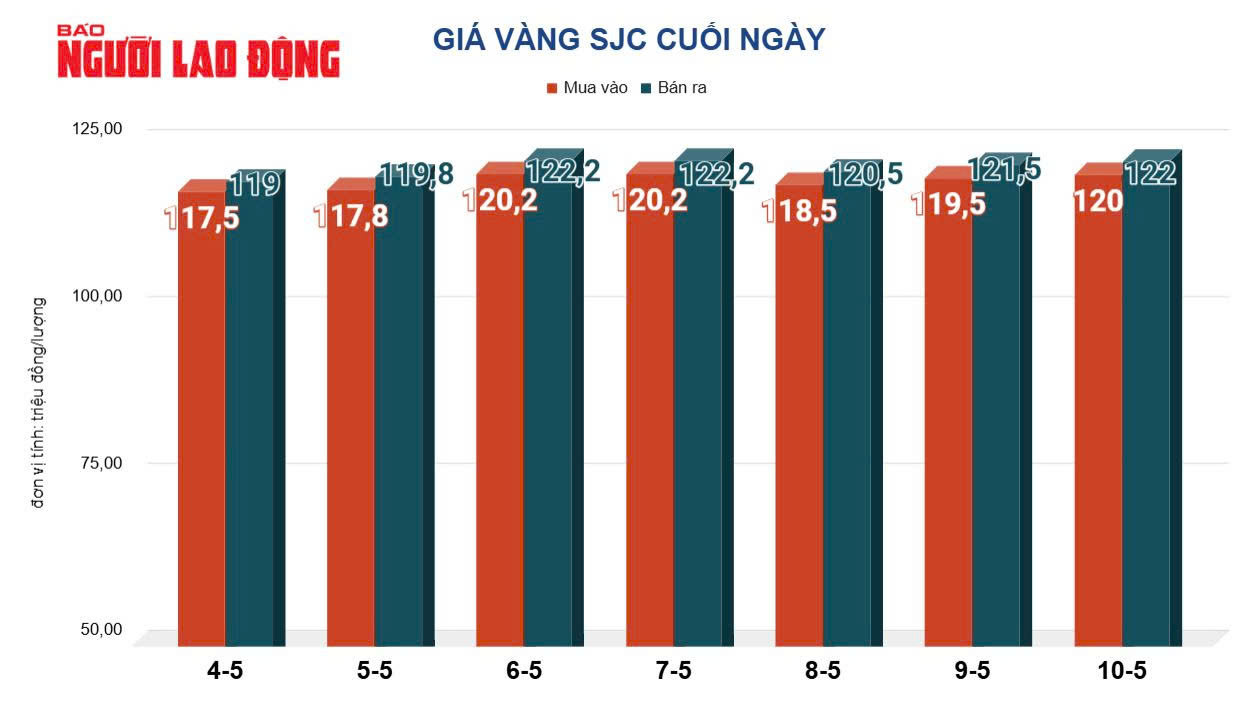 Giá vàng hôm nay 11-5: Tăng nhanh, vẫn được dự báo ngược- Ảnh 2. Giá vàng hôm nay 11-5: Tăng nhanh, vẫn được dự báo ngược- Ảnh 2.