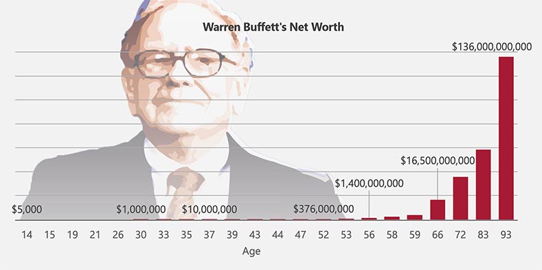 Chuyên gia tài chính: Người trẻ cứ muốn nghỉ hưu sớm nhưng hãy nhìn Warren Buffett mà xem, ông ấy chỉ thực sự giàu khi đến tuổi trung niên- Ảnh 2.