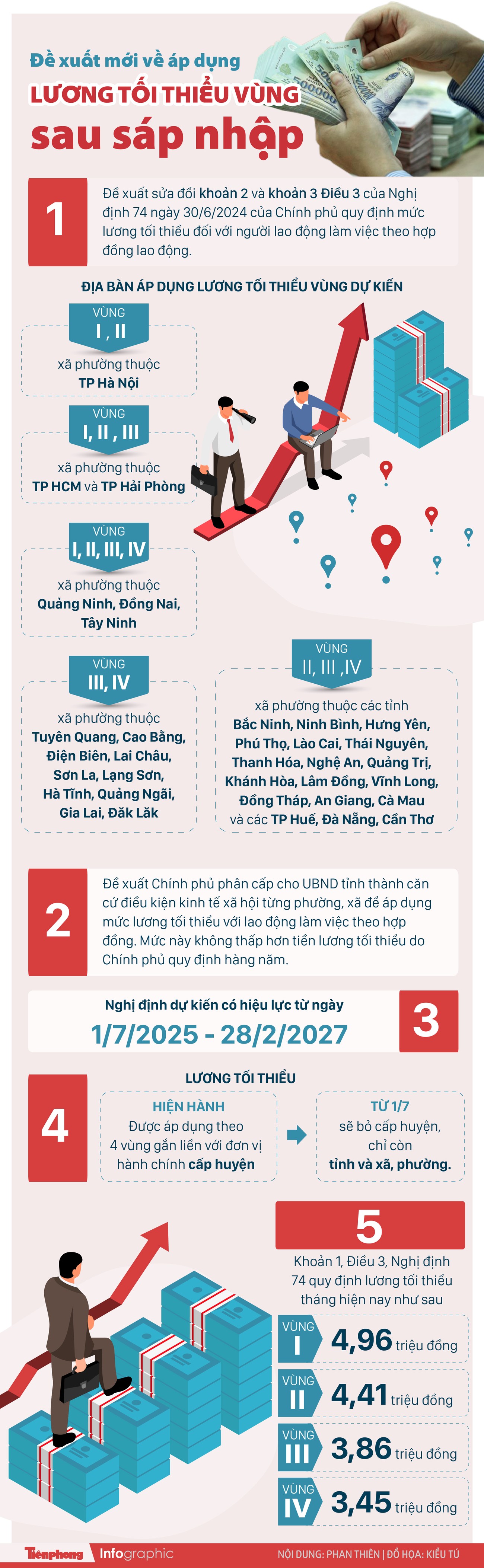 Đề xuất mới về áp dụng lương tối thiểu vùng sau sáp nhập- Ảnh 1.