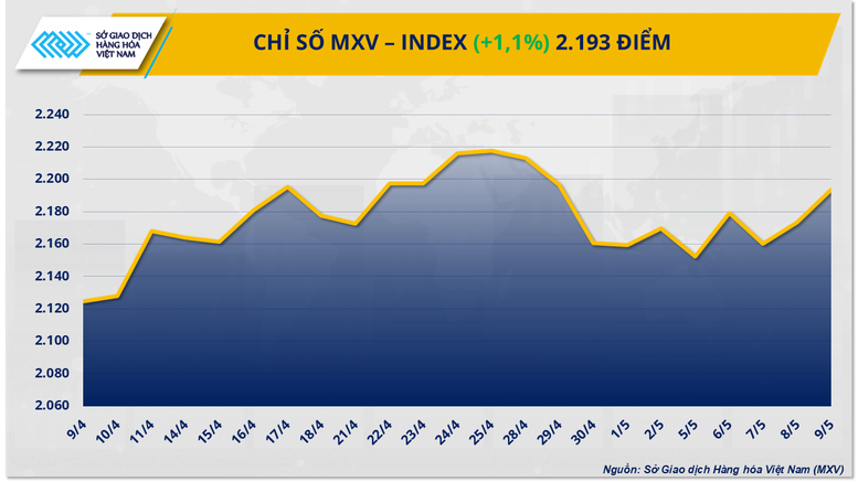 Trước thời điểm đàm phán thuế quan, sắc xanh áp đảo trên thị trường hàng hóa thế giới- Ảnh 1.