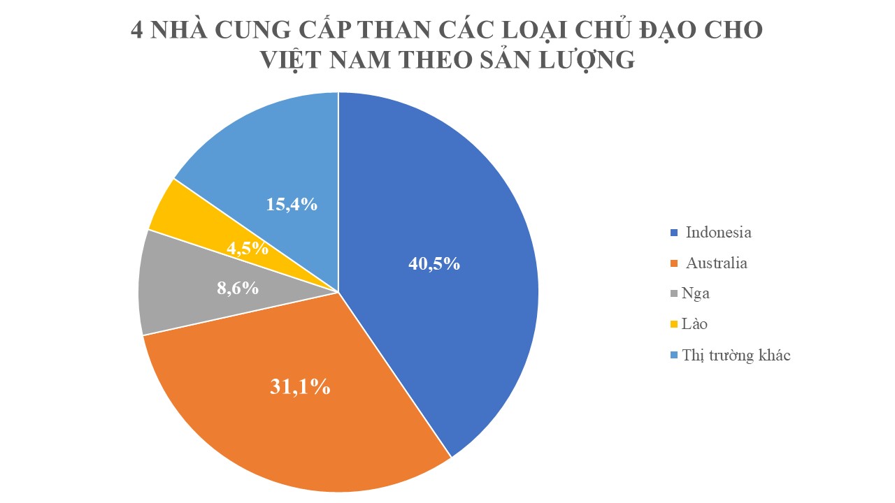 Việt Nam bất ngờ trở thành 'cứu tinh' của nước xuất khẩu 'vàng đen' top 1 thế giới: Thuế nhập khẩu 0%, mua gần 10 triệu tấn với giá cực rẻ- Ảnh 1. Việt Nam bất ngờ trở thành 'cứu tinh' của nước xuất khẩu 'vàng đen' top 1 thế giới: Thuế nhập khẩu 0%, mua gần 10 triệu tấn với giá cực rẻ- Ảnh 1.