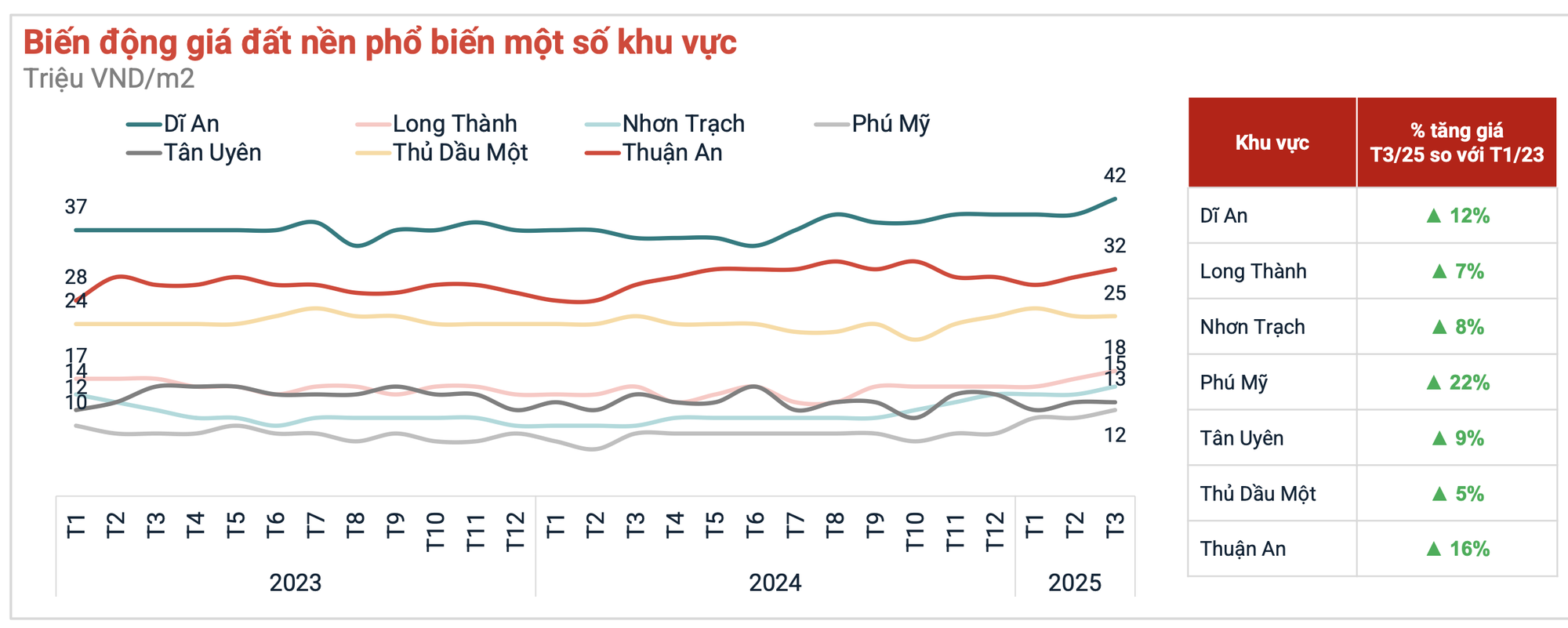 Về “chung nhà” với TP.HCM, thị trường bất động sản hai địa phương này tăng gần 50%- Ảnh 2. Về “chung nhà” với TP.HCM, thị trường bất động sản hai địa phương này tăng gần 50%- Ảnh 2.