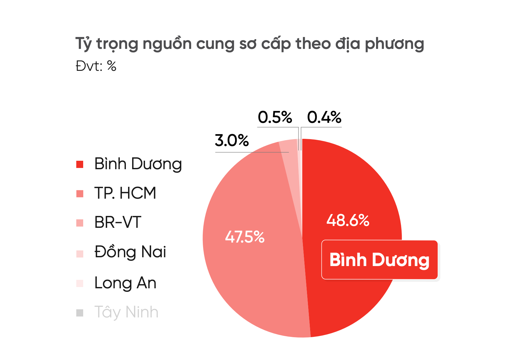 Bất động sản Bình Dương sẽ tăng giá thêm bao nhiêu % sau sáp nhập với Tp.HCM?- Ảnh 2. Bất động sản Bình Dương sẽ tăng giá thêm bao nhiêu % sau sáp nhập với Tp.HCM?- Ảnh 2.