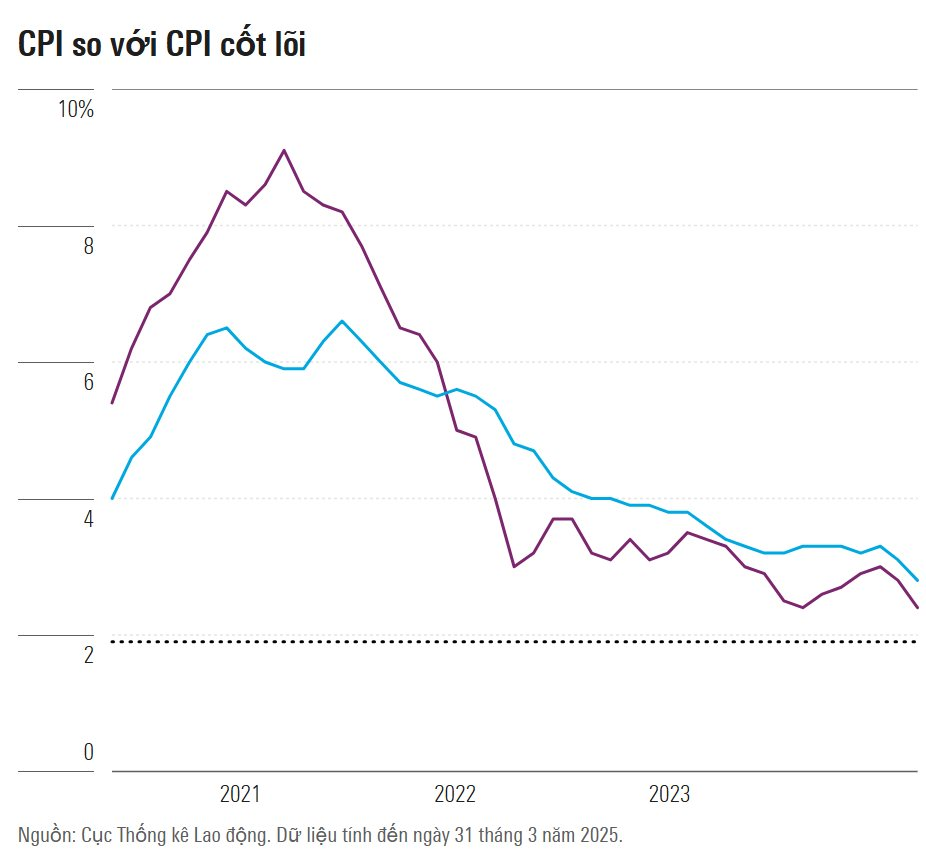 Thị trường hồi hộp chờ báo cáo CPI Mỹ công bố hôm nay: Lạm phát dự kiến ‘ngấm’ đòn thuế quan, Fed càng không vội cắt giảm lãi suất- Ảnh 2.