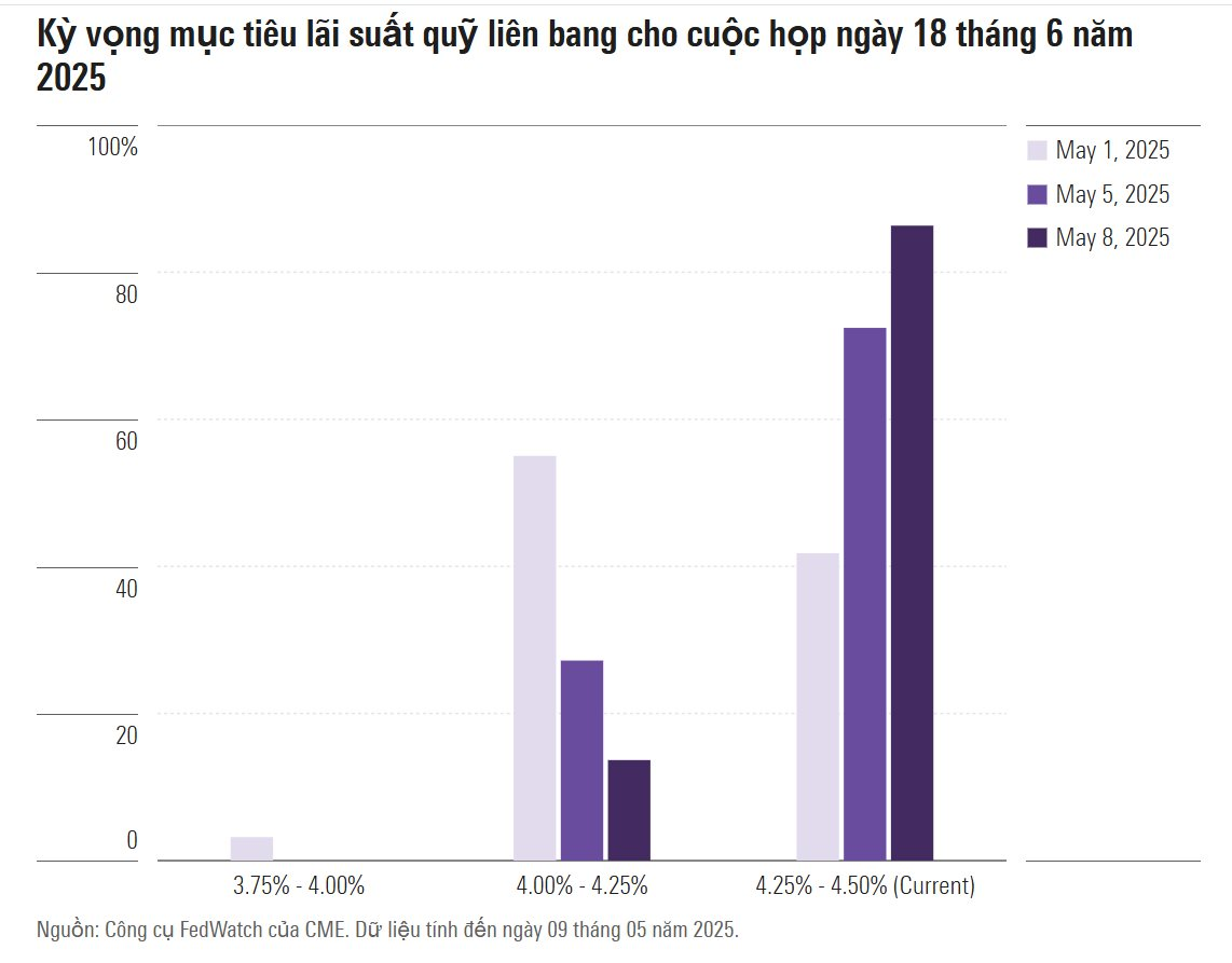 Thị trường hồi hộp chờ báo cáo CPI Mỹ công bố hôm nay: Lạm phát dự kiến ‘ngấm’ đòn thuế quan, Fed càng không vội cắt giảm lãi suất- Ảnh 3.