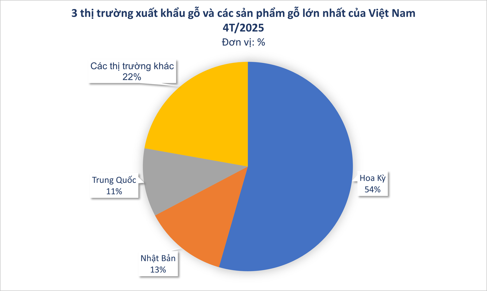 Mỹ vừa đổ gần 2 tỷ USD săn 'báu vật' của Việt Nam: thuế nhập khẩu 0%, Việt Nam là đối tác lớn nhất của Mỹ ở mặt hàng này- Ảnh 1.