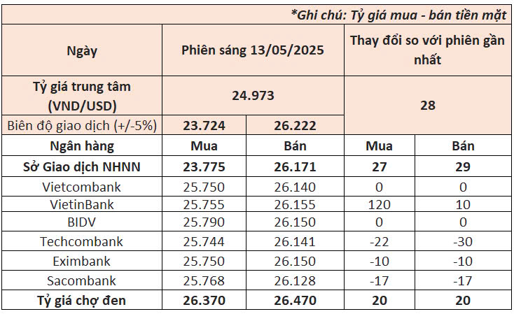 Ngày 13/5: Ngân hàng Nhà nước nâng tỷ giá USD lên mức cao mới, VietinBank tăng mạnh giá mua đô la- Ảnh 1. Ngày 13/5: Ngân hàng Nhà nước nâng tỷ giá USD lên mức cao mới, VietinBank tăng mạnh giá mua đô la- Ảnh 1.