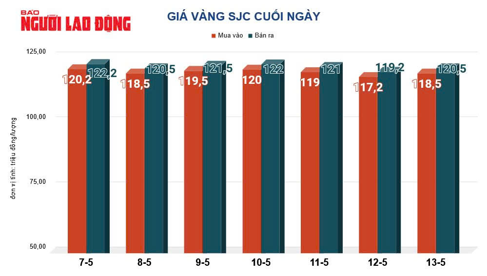 Giá vàng hôm nay, 14-5: Bứt phá mạnh mẽ- Ảnh 2. Giá vàng hôm nay, 14-5: Bứt phá mạnh mẽ- Ảnh 2.