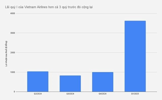 Vietnam Airlines triệu tập ĐHĐCĐ bất thường: Tăng vốn và triển khai dự án 50 máy bay thân hẹp gần 93.000 tỷ đồng- Ảnh 3.