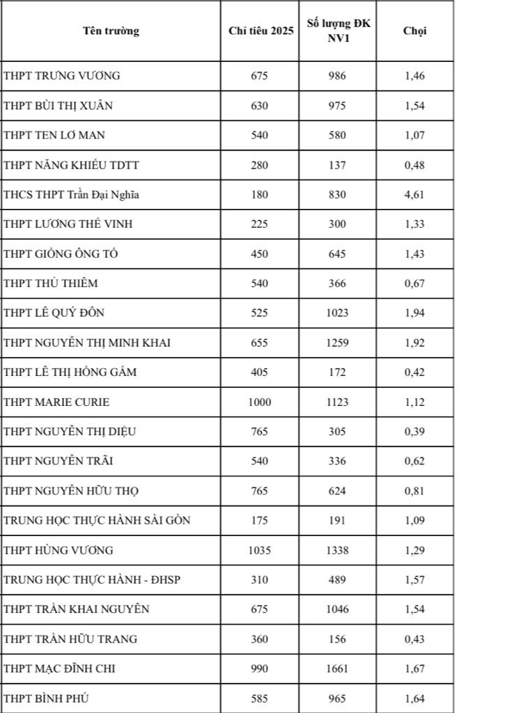NÓNG: Bất ngờ tỉ lệ chọi thi lớp 10 tại TP HCM, có nên điều chỉnh nguyện vọng?- Ảnh 1.