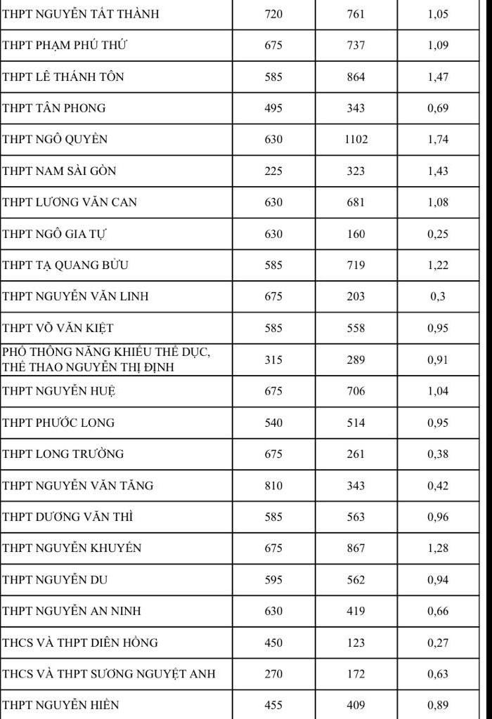 NÓNG: Bất ngờ tỉ lệ chọi thi lớp 10 tại TP HCM, có nên điều chỉnh nguyện vọng?- Ảnh 2.