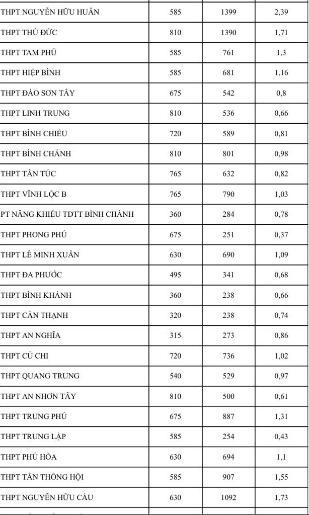 NÓNG: Bất ngờ tỉ lệ chọi thi lớp 10 tại TP HCM, có nên điều chỉnh nguyện vọng?- Ảnh 4.