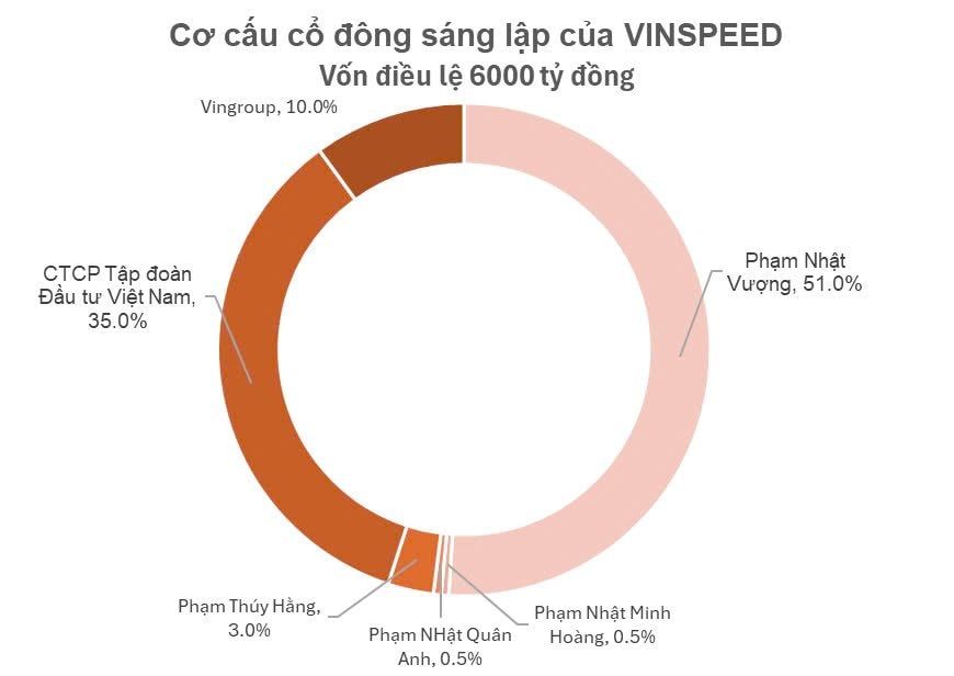 Ngoài tỷ phú Phạm Nhật Vượng, còn những ai góp vốn vào Vinspeed vừa đăng ký làm dự án đường sắt cao tốc 61 tỷ USD?- Ảnh 2.
