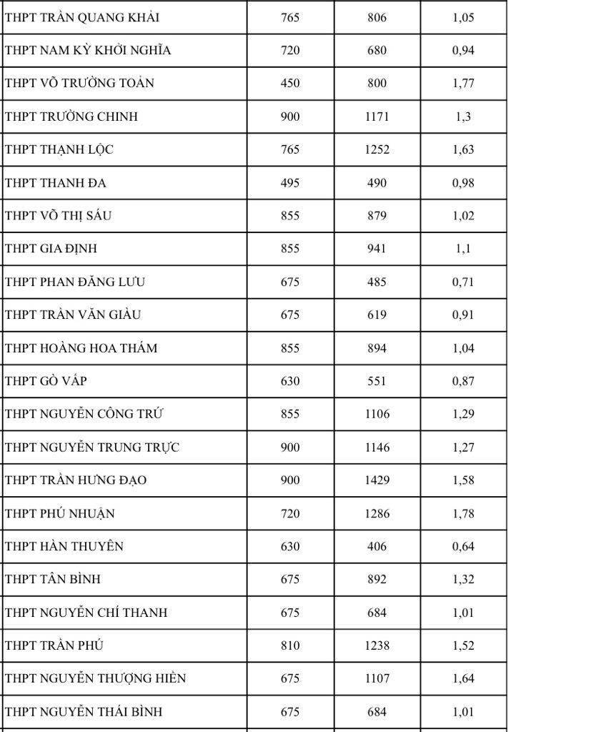 NÓNG: Bất ngờ tỉ lệ chọi thi lớp 10 tại TP HCM, có nên điều chỉnh nguyện vọng?- Ảnh 3.