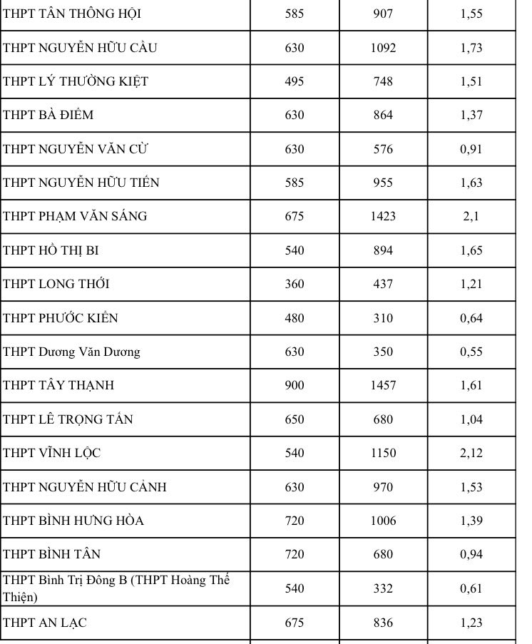 NÓNG: Bất ngờ tỉ lệ chọi thi lớp 10 tại TP HCM, có nên điều chỉnh nguyện vọng?- Ảnh 5.