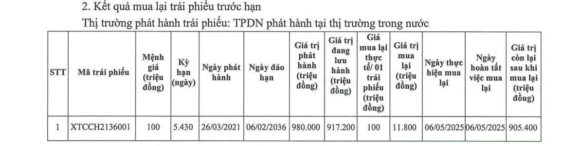 Dư nợ trái phiếu của Xi măng Xuân Thành còn bao nhiêu?- Ảnh 1. Dư nợ trái phiếu của Xi măng Xuân Thành còn bao nhiêu?- Ảnh 1.