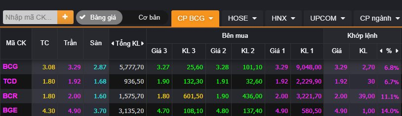 Cổ phiếu họ Bamboo Capital bất ngờ "có biến"- Ảnh 2.