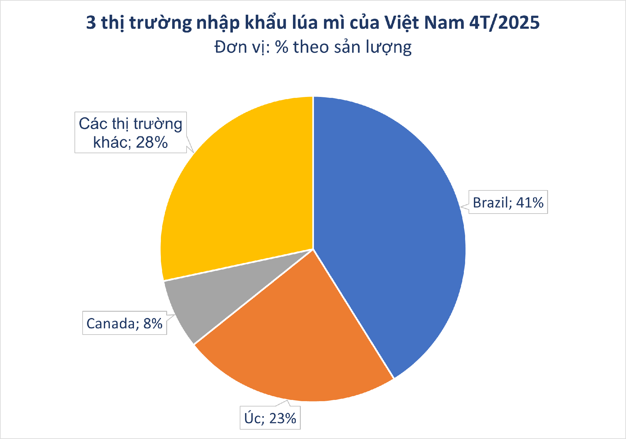 Trăm nghìn tấn 'hạt vàng' từ Mỹ ồ ạt tràn vào Việt Nam với giá siêu rẻ: thuế nhập khẩu 0%, nước ta tiêu thụ top thế giới- Ảnh 1.