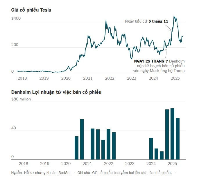 Mặc lời kêu gọi ‘giữ chặt cổ phiếu’ của Elon Musk, một lãnh đạo cấp cao Tesla vẫn bán không ngớt tay, thu lời gần 200 triệu USD- Ảnh 3.