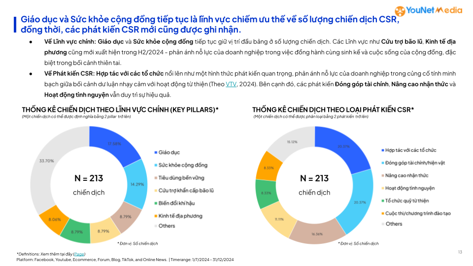“Mái ấm gia đình Việt” gây chú ý nhưng không phải chiến dịch CSR lan tỏa mạnh nhất nửa cuối 2024- Ảnh 1.