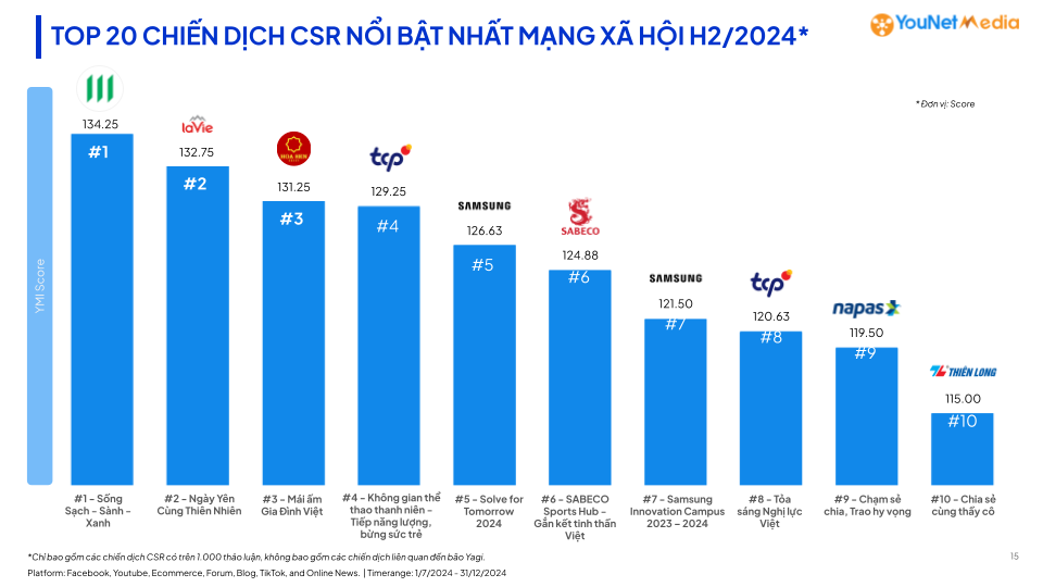“Mái ấm gia đình Việt” gây chú ý nhưng không phải chiến dịch CSR lan tỏa mạnh nhất nửa cuối 2024- Ảnh 2.