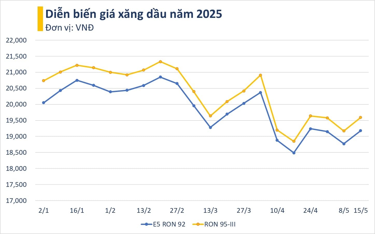 Giá xăng vượt 19.500 đồng/lít từ 15 giờ chiều nay- Ảnh 2.