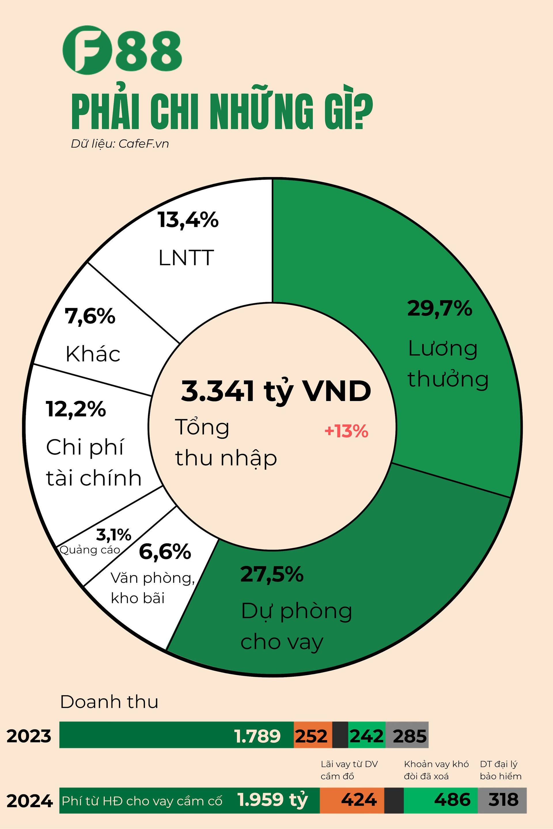 Hệ thống cầm đồ lớn nhất Việt Nam lần đầu công bố BCTC chi tiết: Gần 3.700 tỷ cho vay, lãi và phí tối đa 7,5%/tháng, lợi nhuận chủ yếu đến từ xử lý tài sản- Ảnh 2.