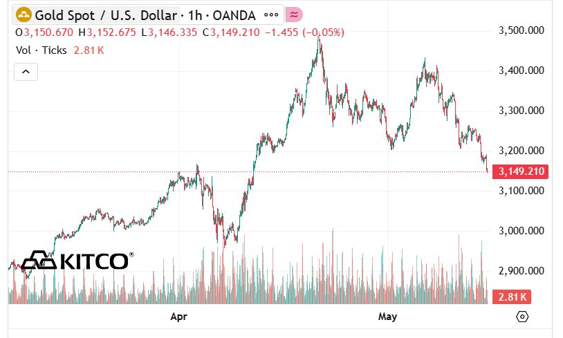 Vàng giảm giá mạnh, nhà đầu tư quay lưng với tài sản trú ẩn- Ảnh 3.