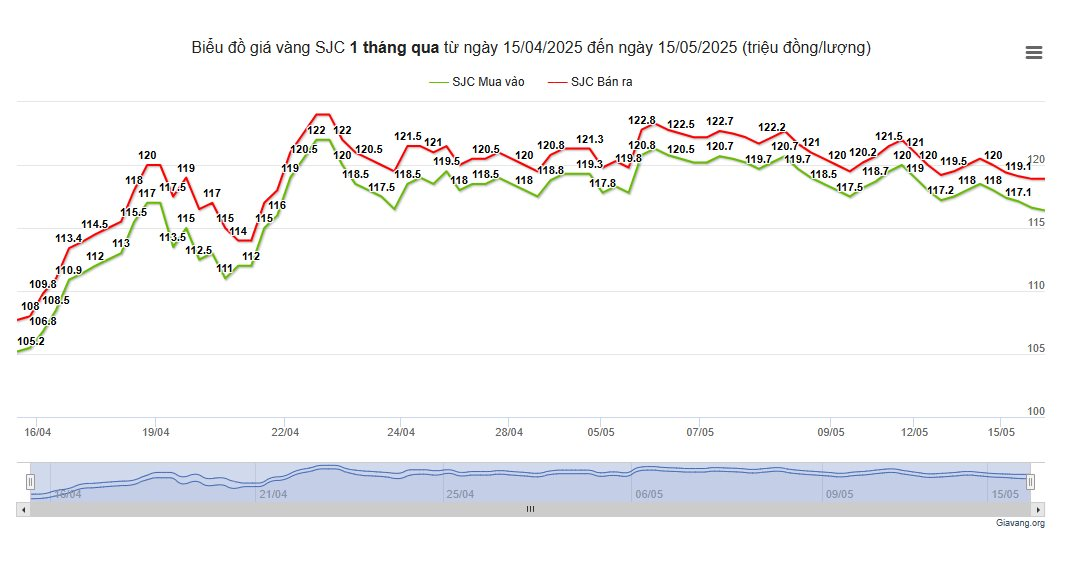 Vàng giảm giá mạnh, nhà đầu tư quay lưng với tài sản trú ẩn- Ảnh 2.