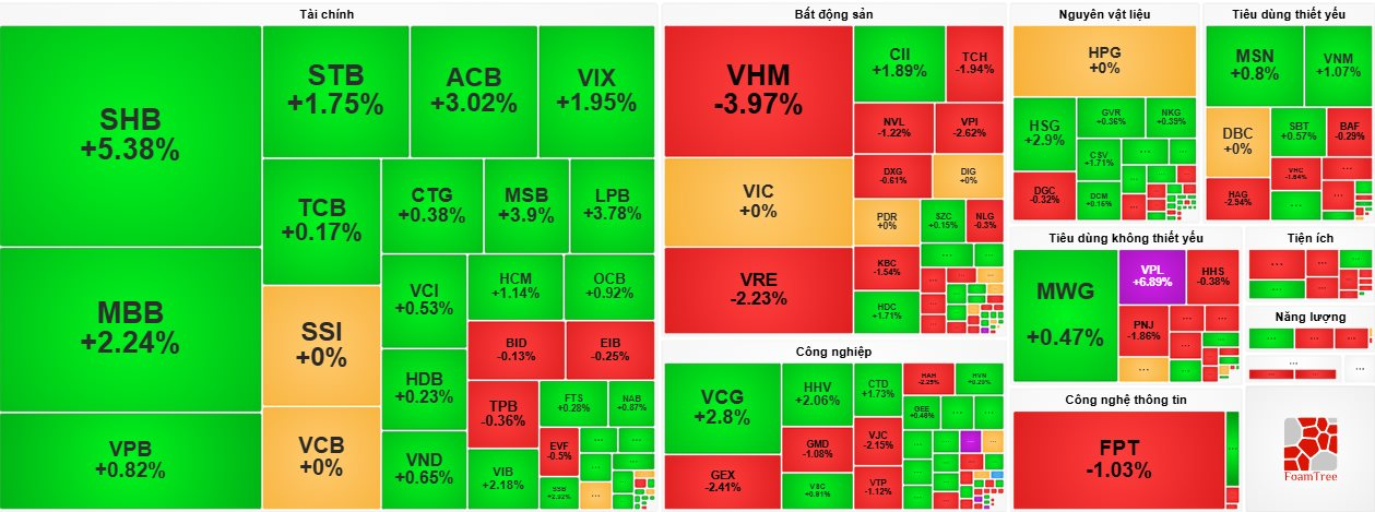 Cổ phiếu ngân hàng “nổi sóng”, VN-Index tăng điểm phiên thứ 4 liên tiếp- Ảnh 2.