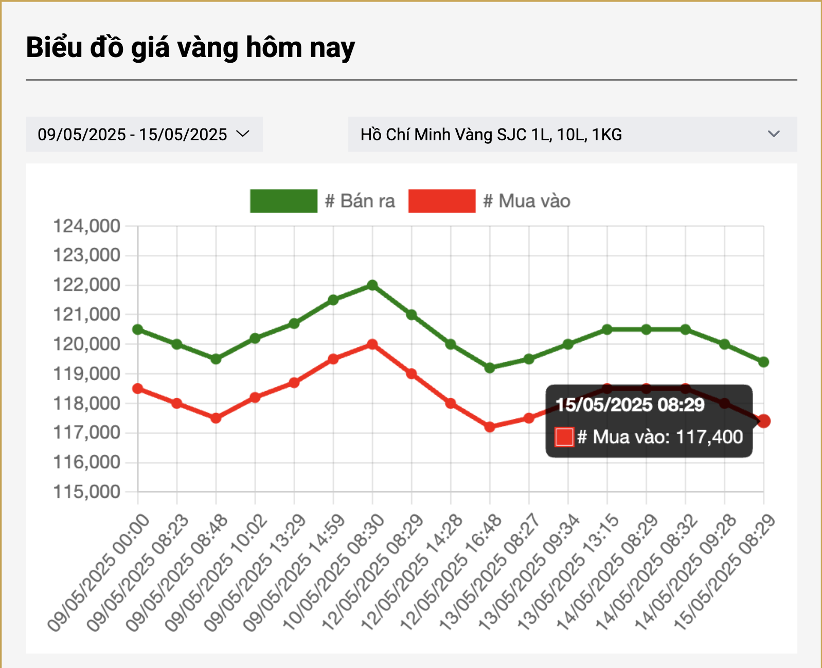 Giá vàng miếng SJC có thể giảm về 100 triệu đồng/lượng?- Ảnh 2. Giá vàng miếng SJC có thể giảm về 100 triệu đồng/lượng?- Ảnh 2.