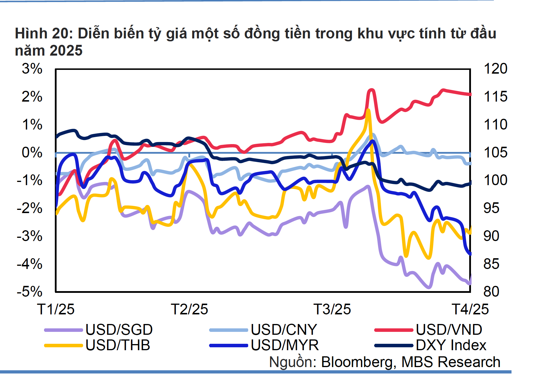 Giá USD tại Việt Nam giảm mạnh- Ảnh 2.