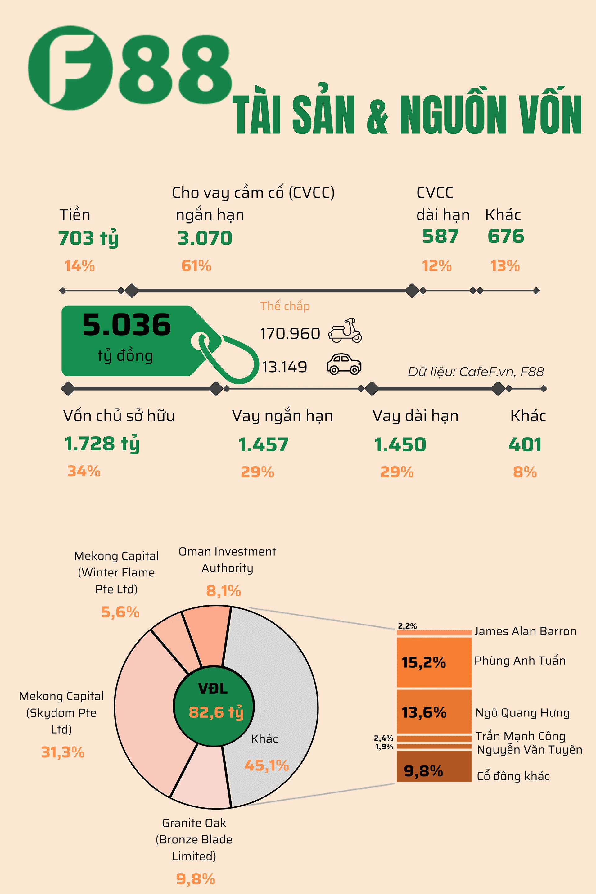 Hệ thống cầm đồ lớn nhất Việt Nam lần đầu công bố BCTC chi tiết: Gần 3.700 tỷ cho vay, lãi và phí tối đa 7,5%/tháng, lợi nhuận chủ yếu đến từ xử lý tài sản- Ảnh 3.