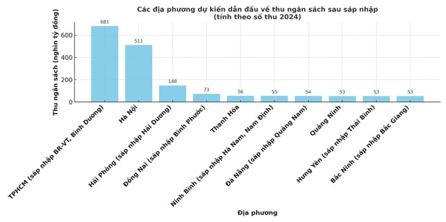 Hà Nội thu ngân sách cao nhất nước, dự báo 'siêu sao' sau sáp nhập tỉnh thành- Ảnh 2. Hà Nội thu ngân sách cao nhất nước, dự báo 'siêu sao' sau sáp nhập tỉnh thành- Ảnh 2.