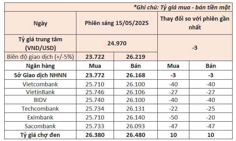 Ngày 15/5: Giá USD ngân hàng có diễn biến mới và giá vàng giảm tới 1,5 triệu đồng/lượng- Ảnh 1.