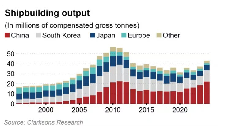 Nền kinh tế lớn thứ 4 thế giới bị láng giềng vượt mặt ở mảng đóng tàu, giảm 32% đơn hàng- Ảnh 2.