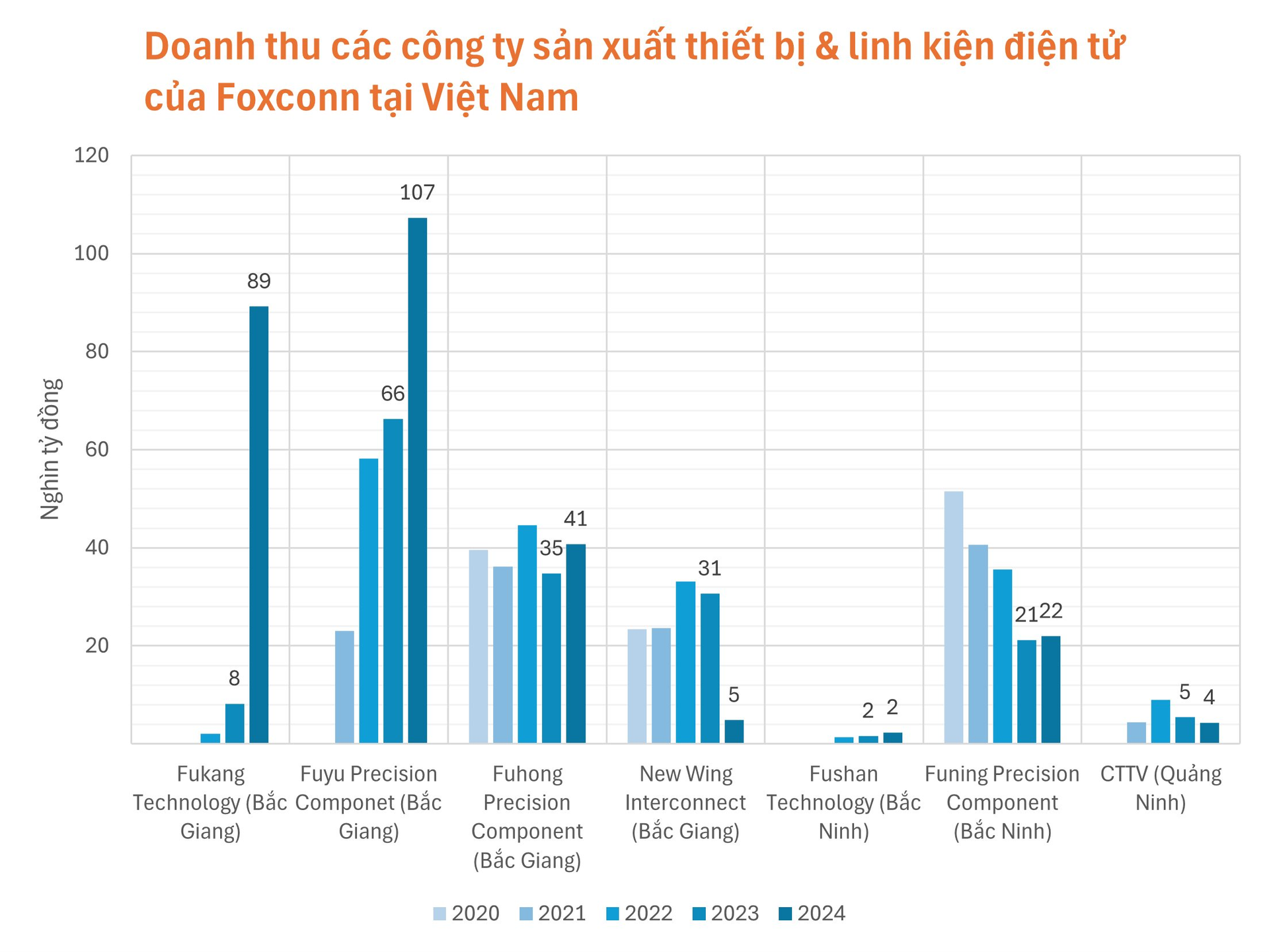 Sản xuất đồ điện tử cho tập đoàn Mỹ, 1 DN mới hoạt động ghi nhận doanh thu tăng gấp 10 lần lên 90.000 tỷ đồng, “kéo” tăng trưởng GRDP Bắc Giang đứng đầu cả nước- Ảnh 2.