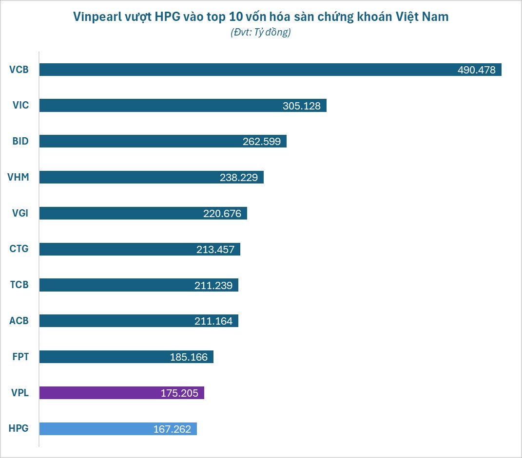 Vinpearl vượt mặt Hòa Phát của tỷ phú Trần Đình Long, lọt top 10 doanh nghiệp giá trị nhất sàn chứng khoán Việt Nam- Ảnh 2. Vinpearl vượt mặt Hòa Phát của tỷ phú Trần Đình Long, lọt top 10 doanh nghiệp giá trị nhất sàn chứng khoán Việt Nam- Ảnh 2.