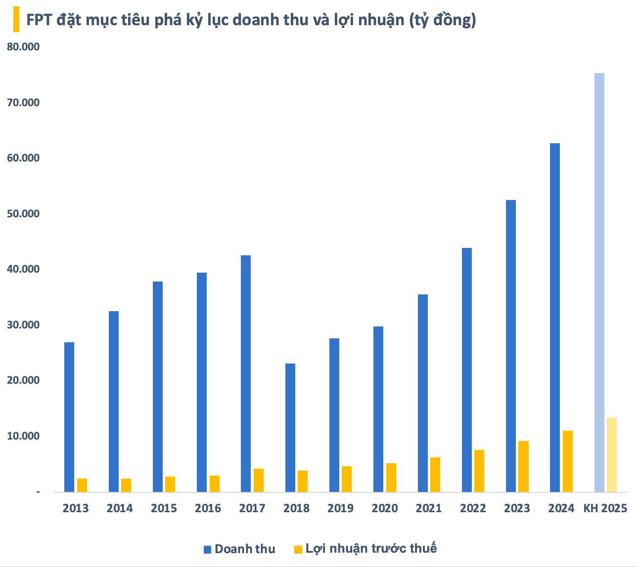 FPT đứt mạch tăng trưởng 20%- Ảnh 3.