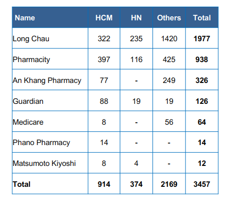 Cục diện thị trường chuỗi nhà thuốc: An Khang không còn hiện diện ở Hà Nội- Ảnh 2. Cục diện thị trường chuỗi nhà thuốc: An Khang không còn hiện diện ở Hà Nội- Ảnh 2.