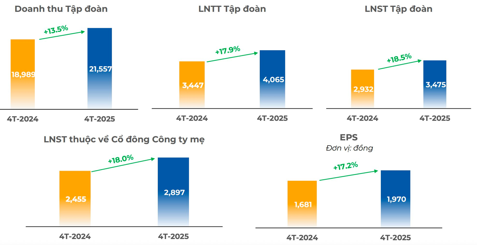 FPT đứt mạch tăng trưởng 20%- Ảnh 2.