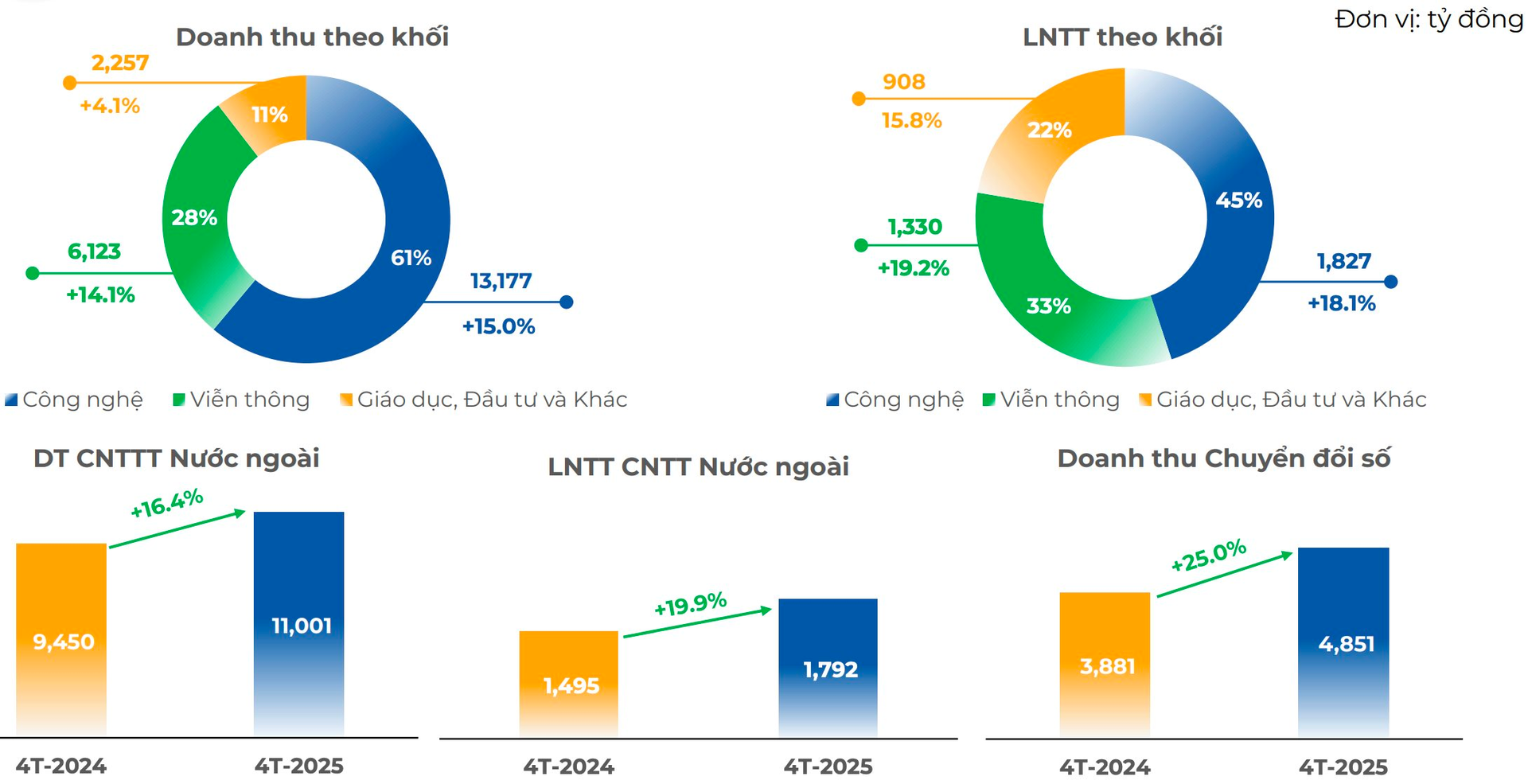 FPT đứt mạch tăng trưởng 20%- Ảnh 4.