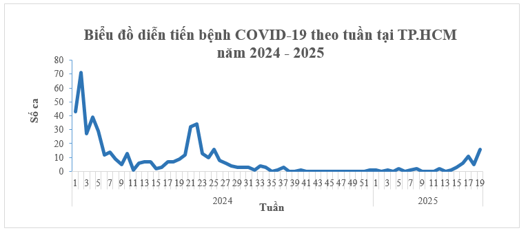 COVID-19 tại TP.HCM: Tăng nhẹ số ca dương tính, Sở Y tế thành phố đưa ra khuyến nghị- Ảnh 1. COVID-19 tại TP.HCM: Tăng nhẹ số ca dương tính, Sở Y tế thành phố đưa ra khuyến nghị- Ảnh 1.