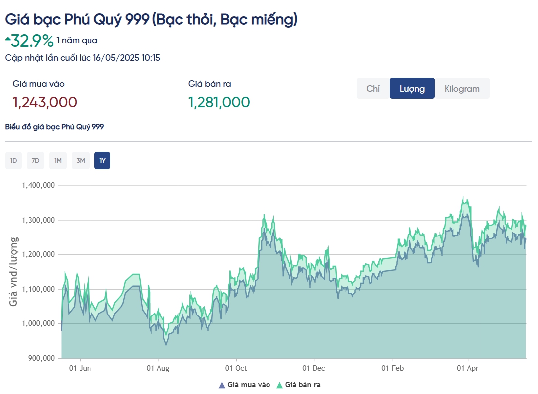 Liệu "anh em của vàng" có đủ tốt để chống lạm phát?- Ảnh 5.