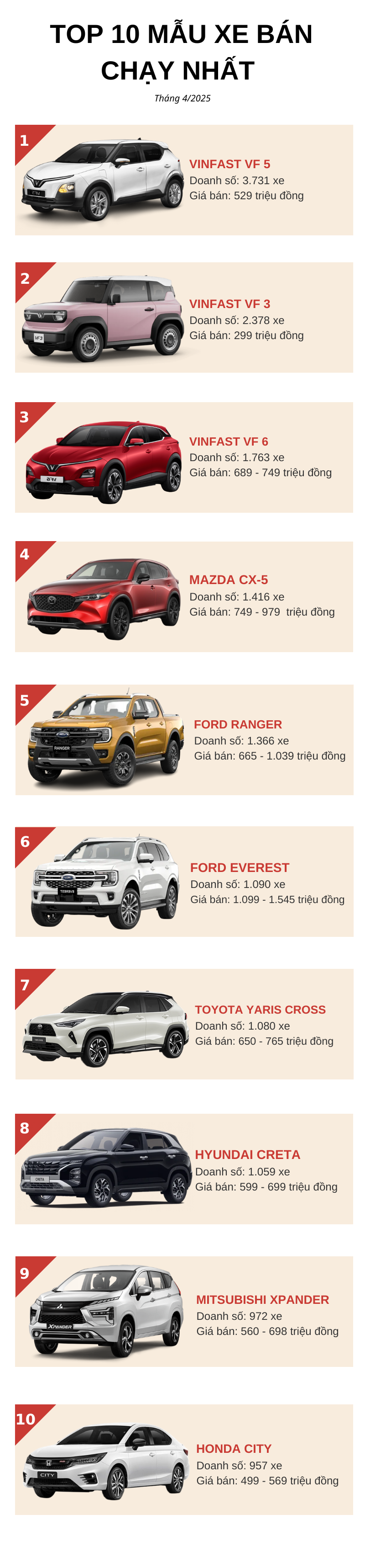 Top 10 ô tô 'đắt khách' nhất tháng 4/2025: VinFast áp đảo ngoạn mục, Xpander suýt 'bay màu'- Ảnh 1.