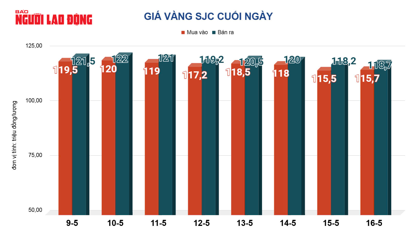 Giá vàng hôm nay, 17-5: Lao dốc mạnh- Ảnh 2. Giá vàng hôm nay, 17-5: Lao dốc mạnh- Ảnh 2.