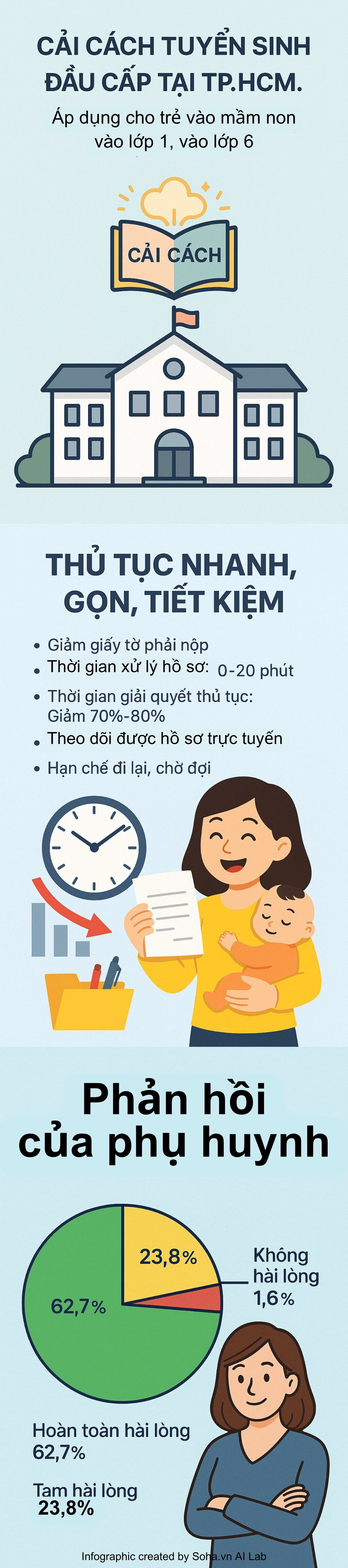 Hàng trăm nghìn bố mẹ hưởng lợi từ 2 cải cách của TP.HCM, Bộ trưởng GD&ĐT quyết định áp dụng toàn quốc- Ảnh 3.