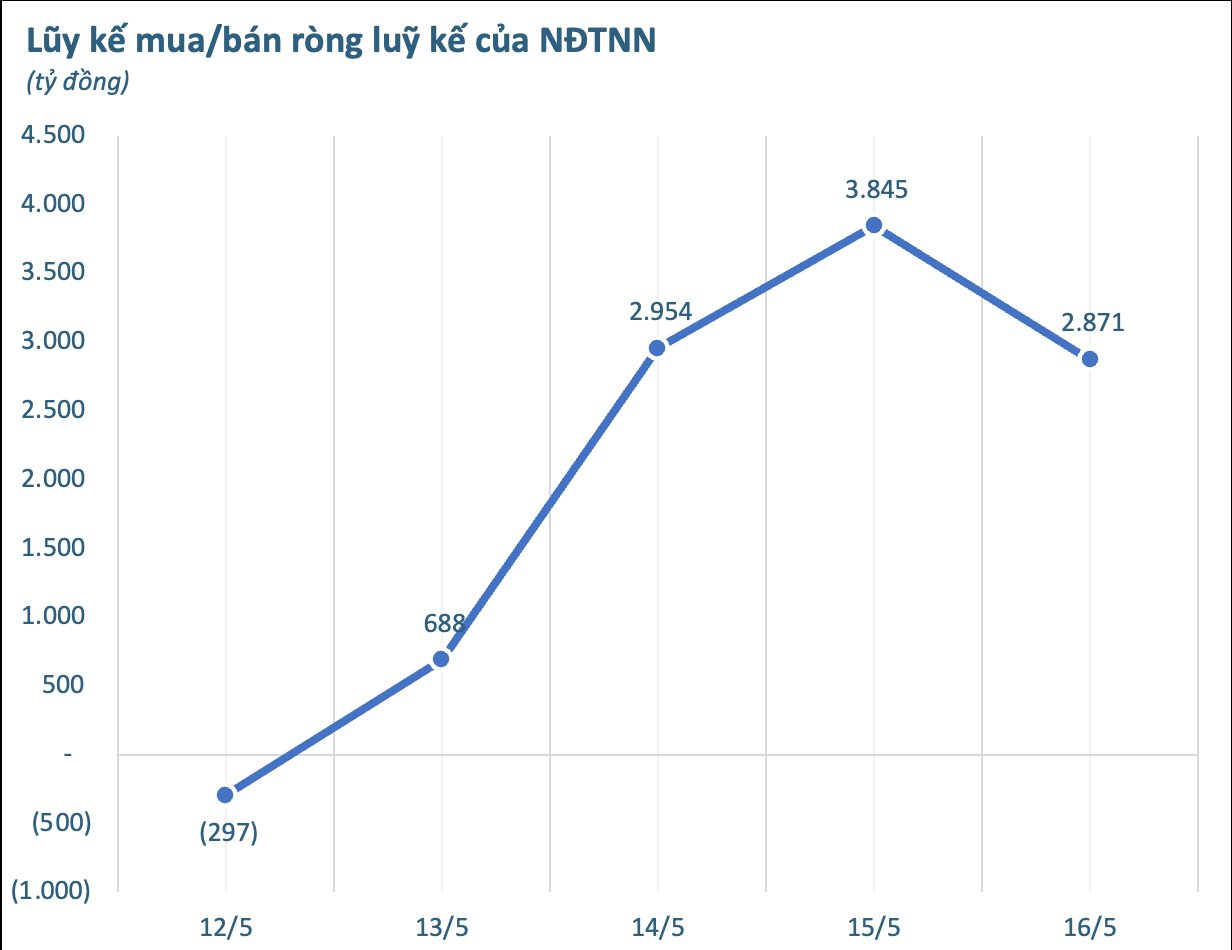 Một cổ phiếu ngân hàng được khối ngoại "tung" nghìn tỷ gom mạnh trong tuần vượt 1.300- Ảnh 2. Một cổ phiếu ngân hàng được khối ngoại "tung" nghìn tỷ gom mạnh trong tuần vượt 1.300- Ảnh 2.